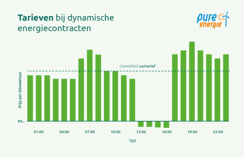 Dynamisch Energiecontract Afsluiten Bij Pure Energie