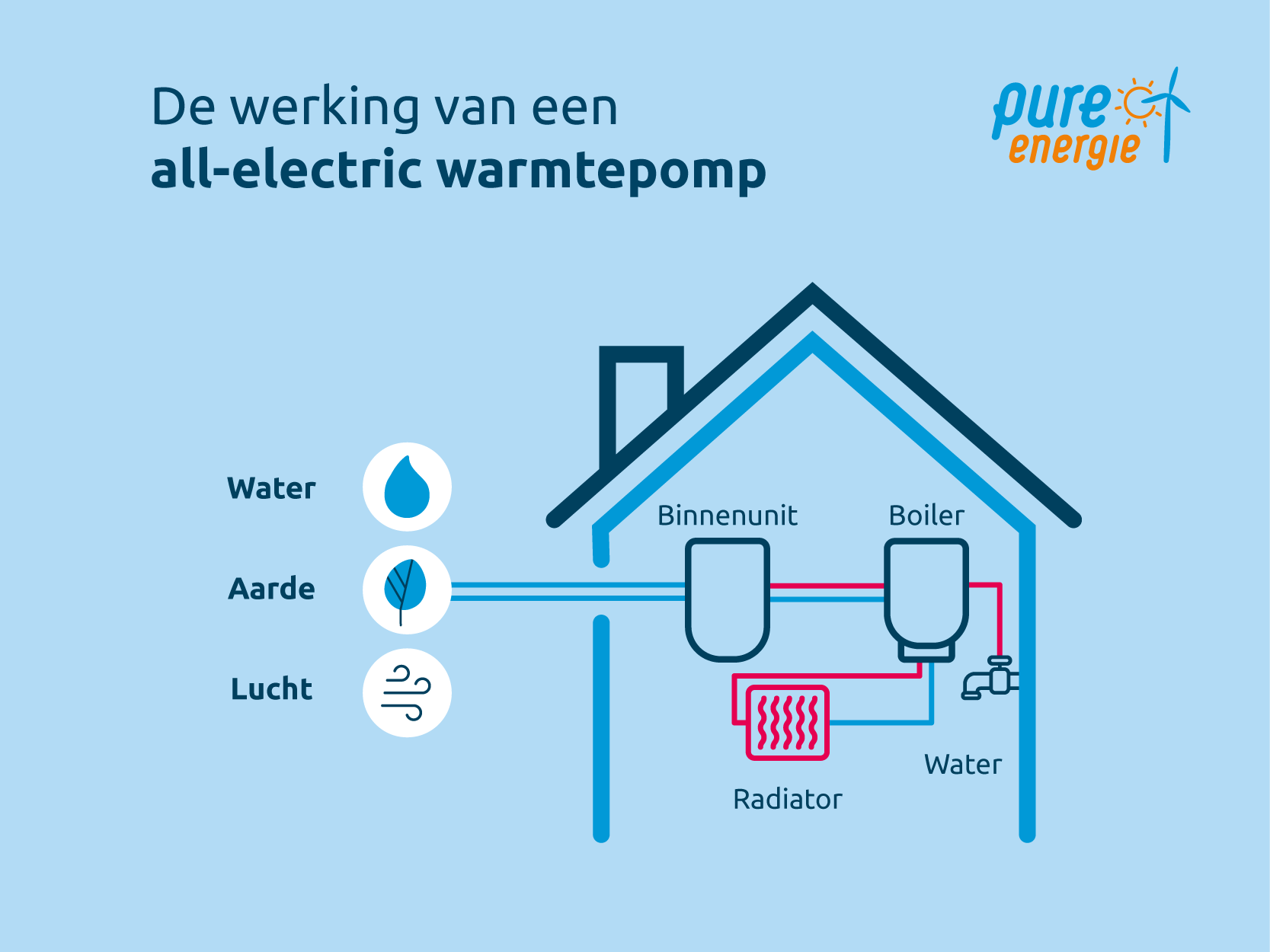 Zo werkt een Elektrische Warmtepompo