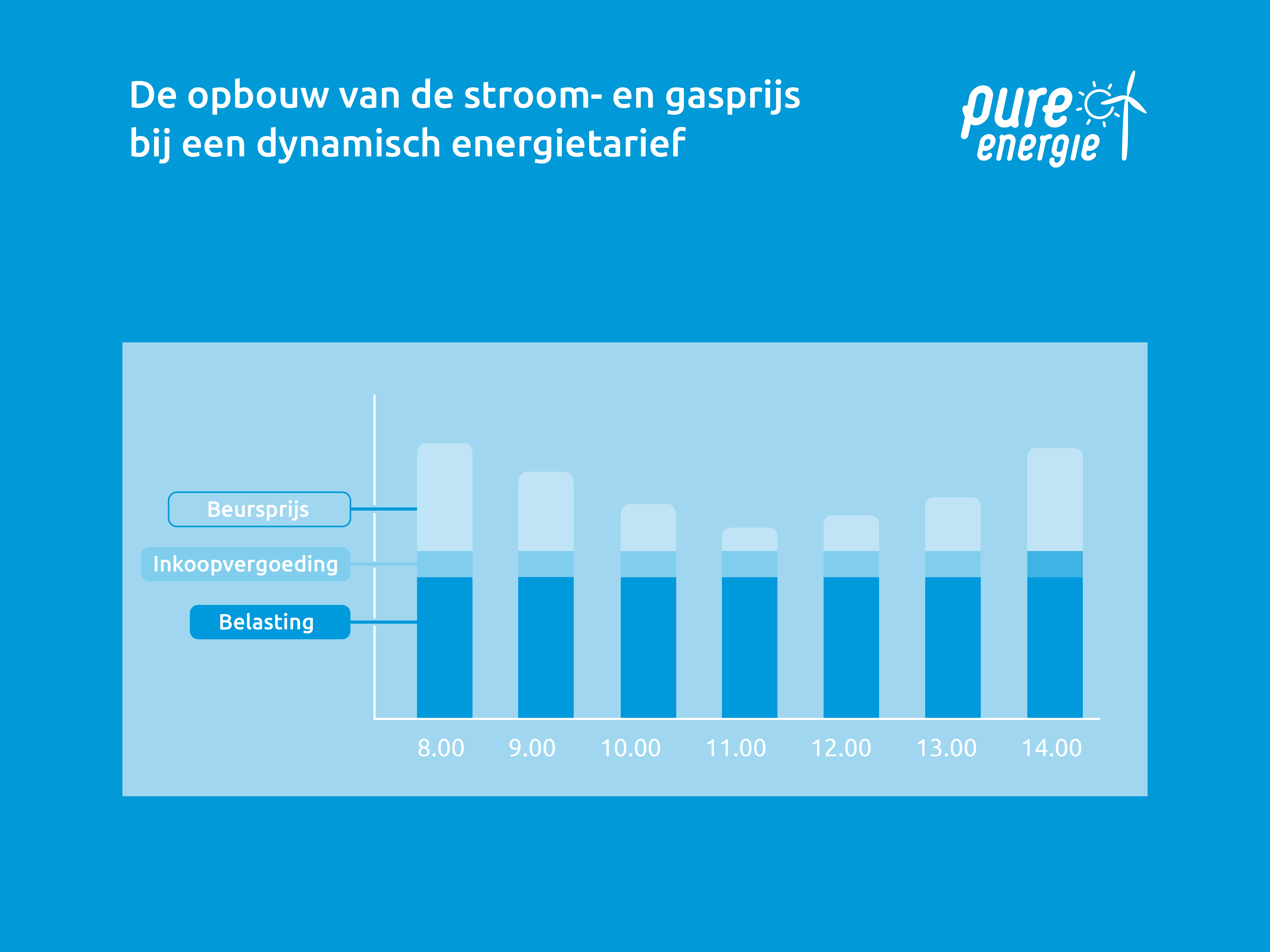 dynamisch energietarief uitgelegd