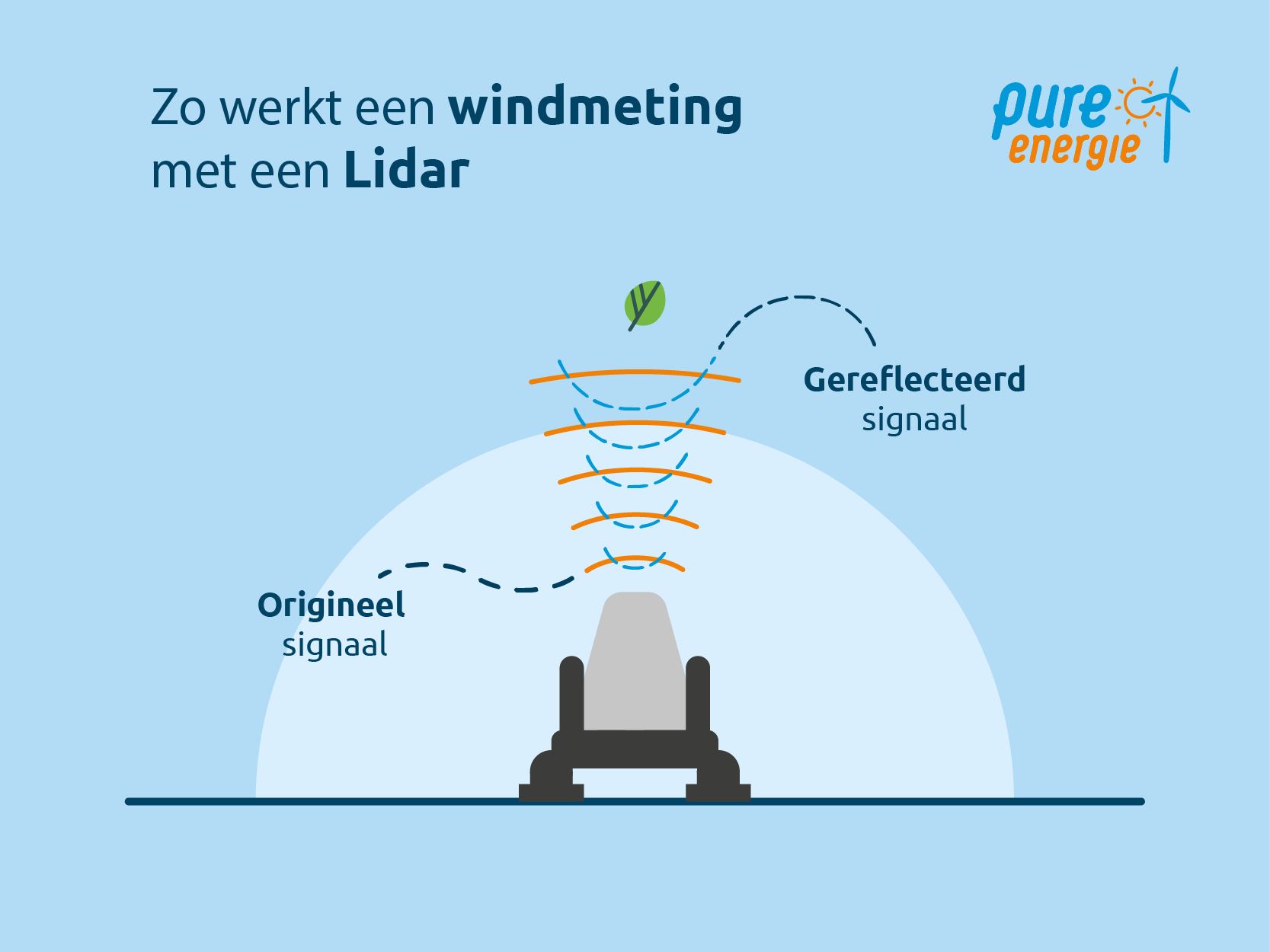 Zo werkt een windmeting met een Lidar