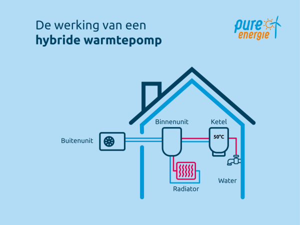 Zo werkt een Hybride Warmtepomp