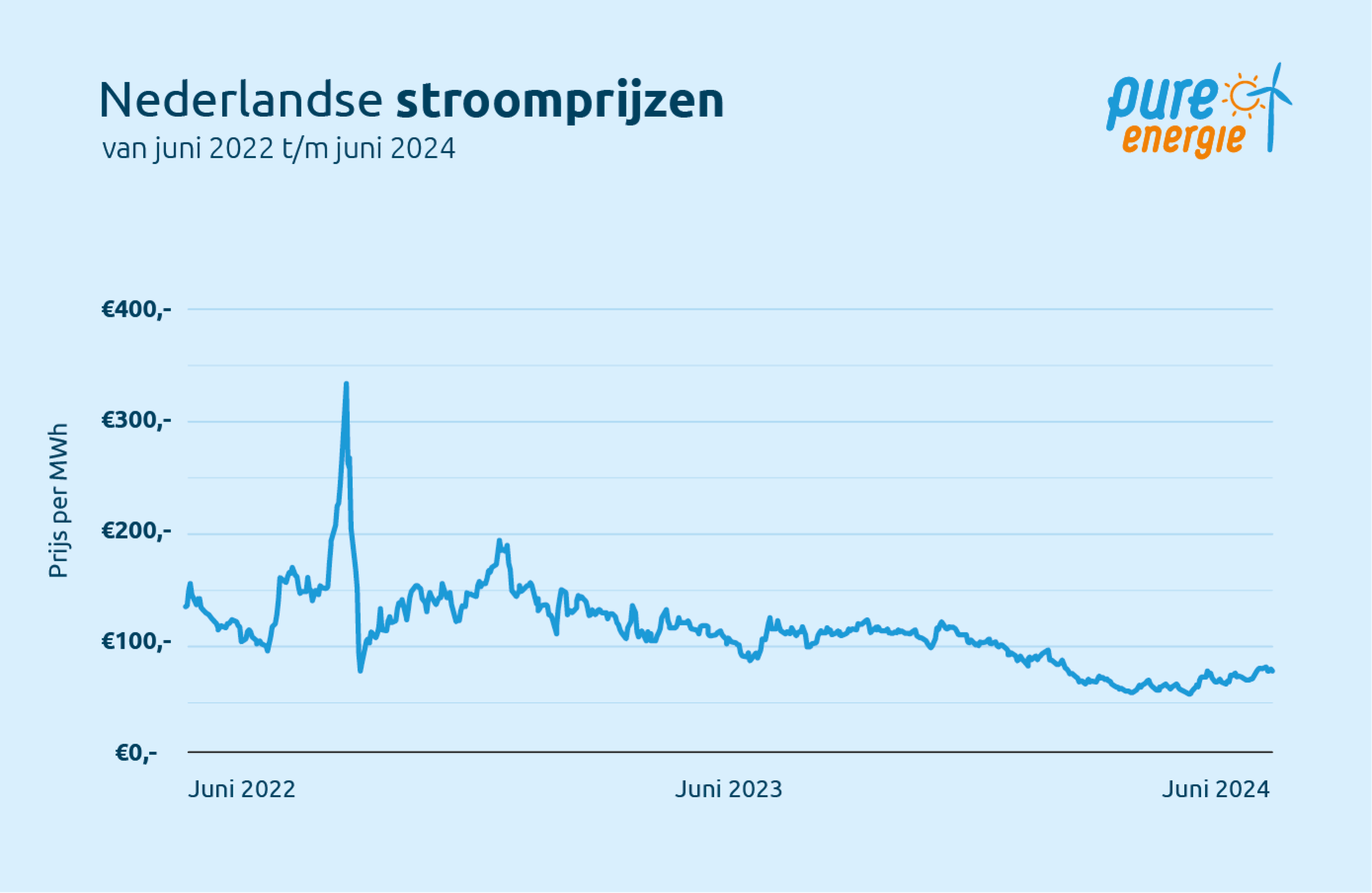 Verwachting Energieprijzen 2024 Grafiek met energieprijzen