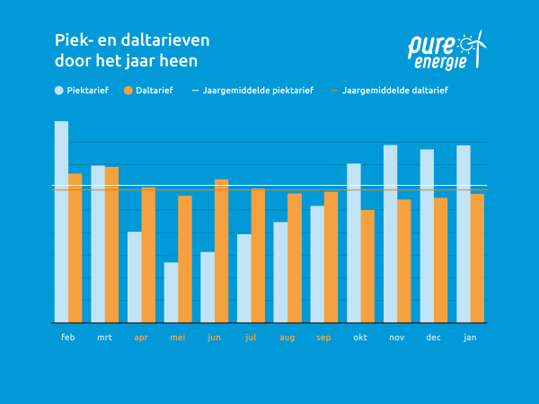 Voorbeeld van piek- en daluren door het jaar heen