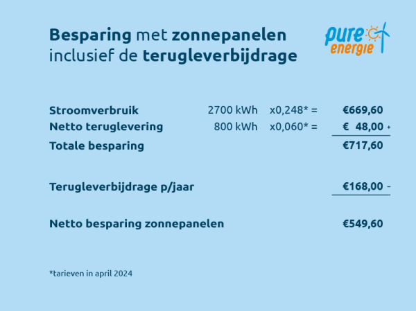 Besparing met salderingsregeling zonnepanelen