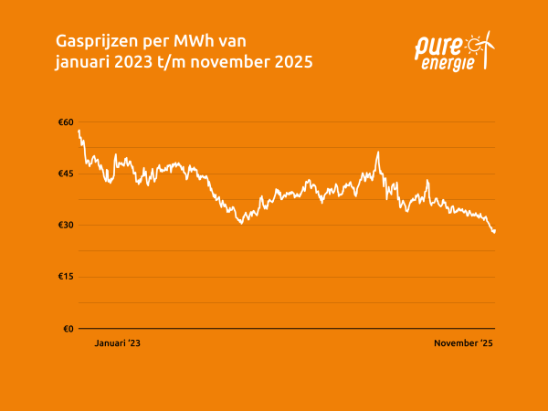 Grafiek ontwikkeling gasprijzen tot december 2025