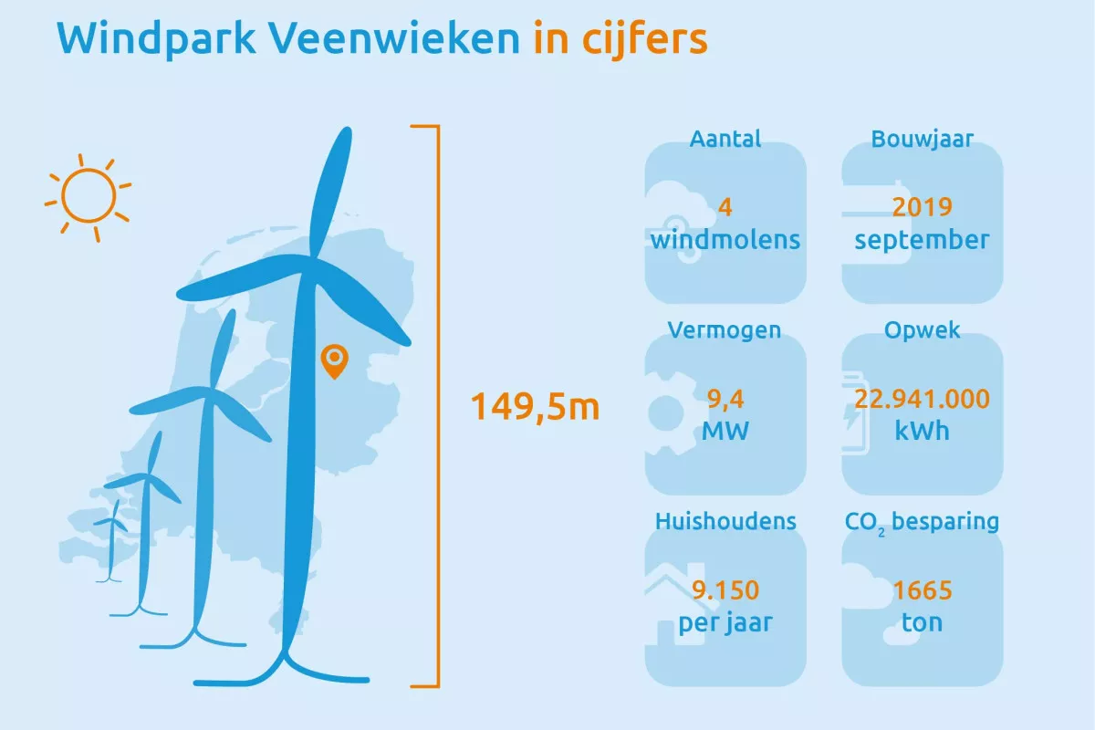 Infographic Windpark Veenwieken