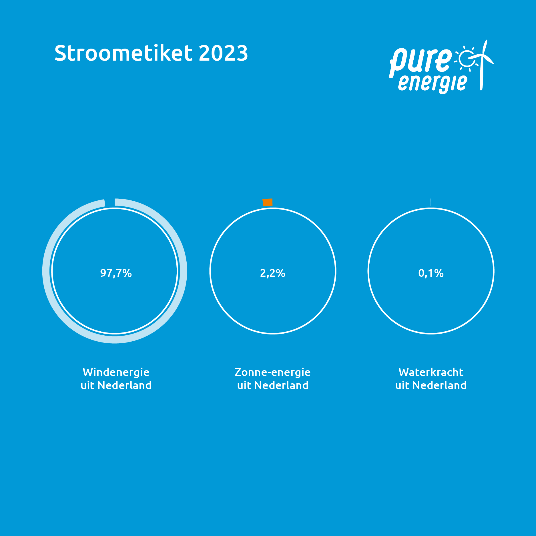 CTA Stroometiket Pure Energie