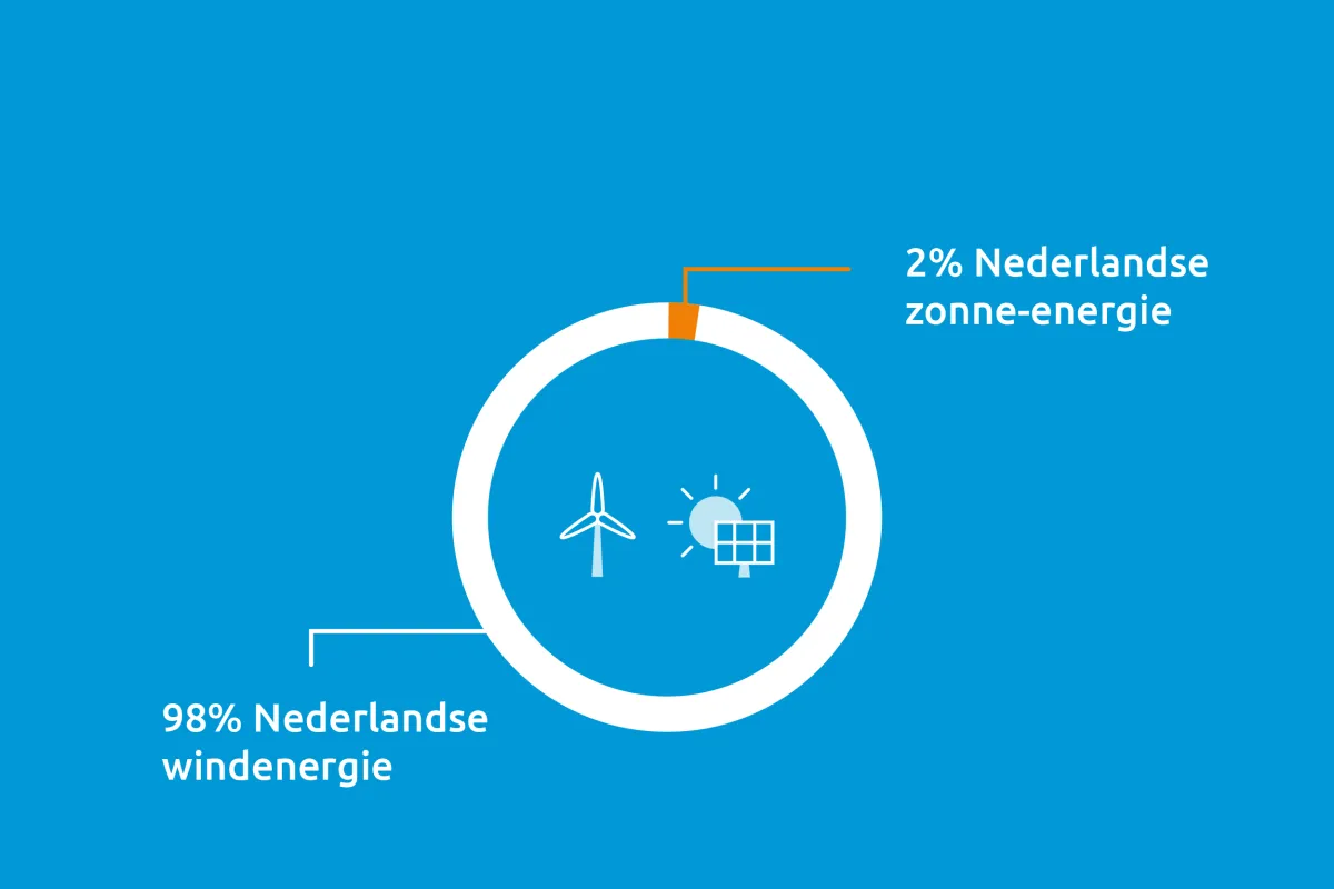 Stroometiket 2025 Pure Energie 2