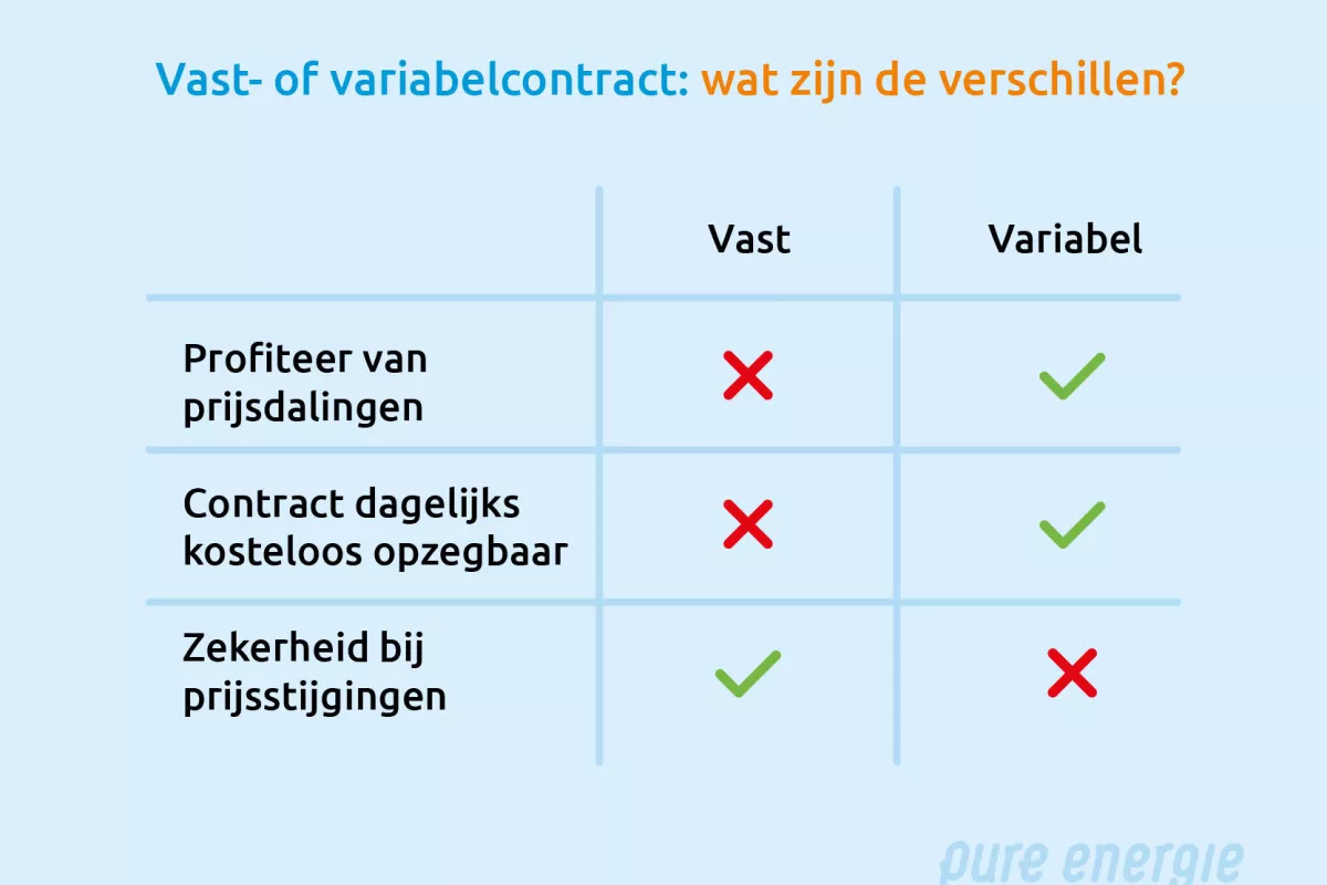 Voor en nadelen vast of variabel 2